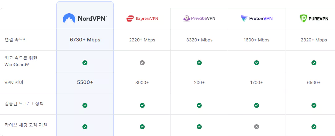nordvpn 속도