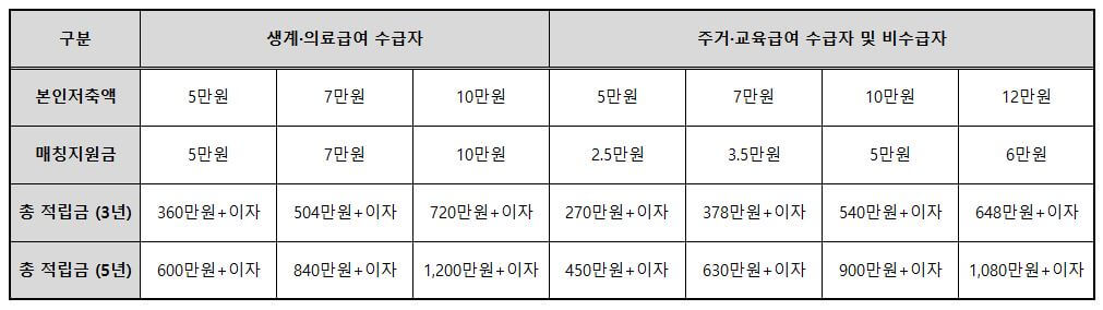 꿈나래통장