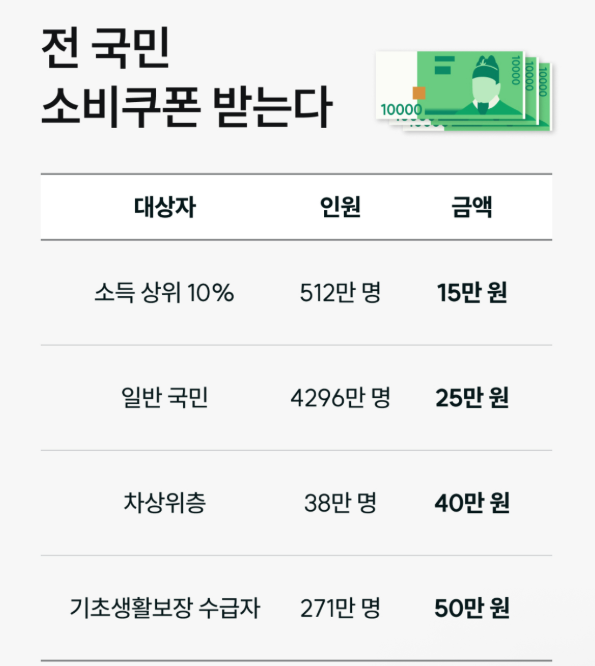 이재명 정부 민생지원금 2025 최신 소득별 지급액과 신청방법 총정리