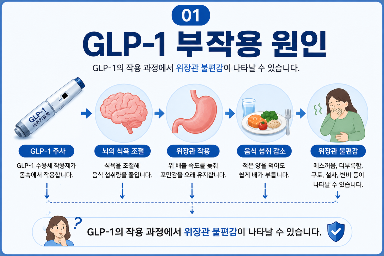GLP-1 비만치료제 부작용이 생기는 이유와 위장관 작용 원리