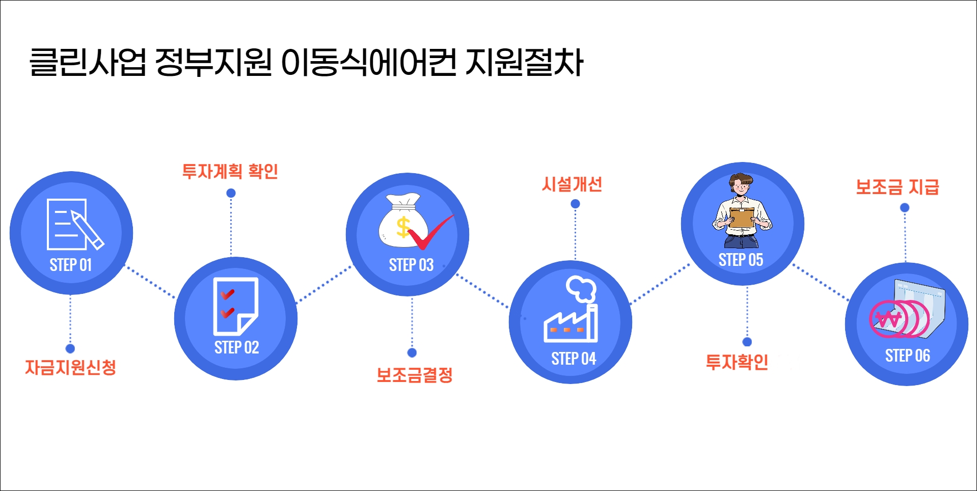 클린사업 정부지원 이동식에어컨 지원절차