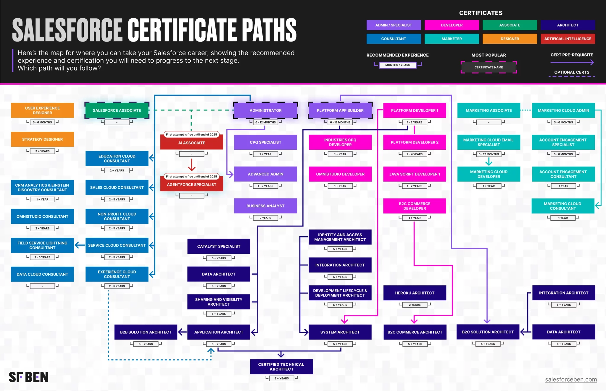 Certificate Roadmap