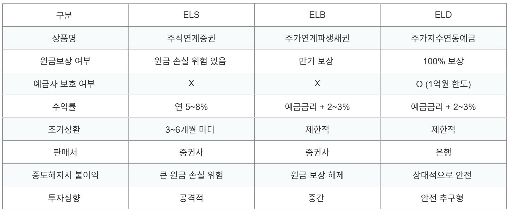 ELS ELB ELD 한눈에 비교할 수 있는 차트