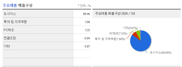 예스코홀딩스_주요제품