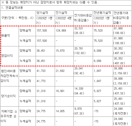 2023년 1분기 와이지 실적 현황
