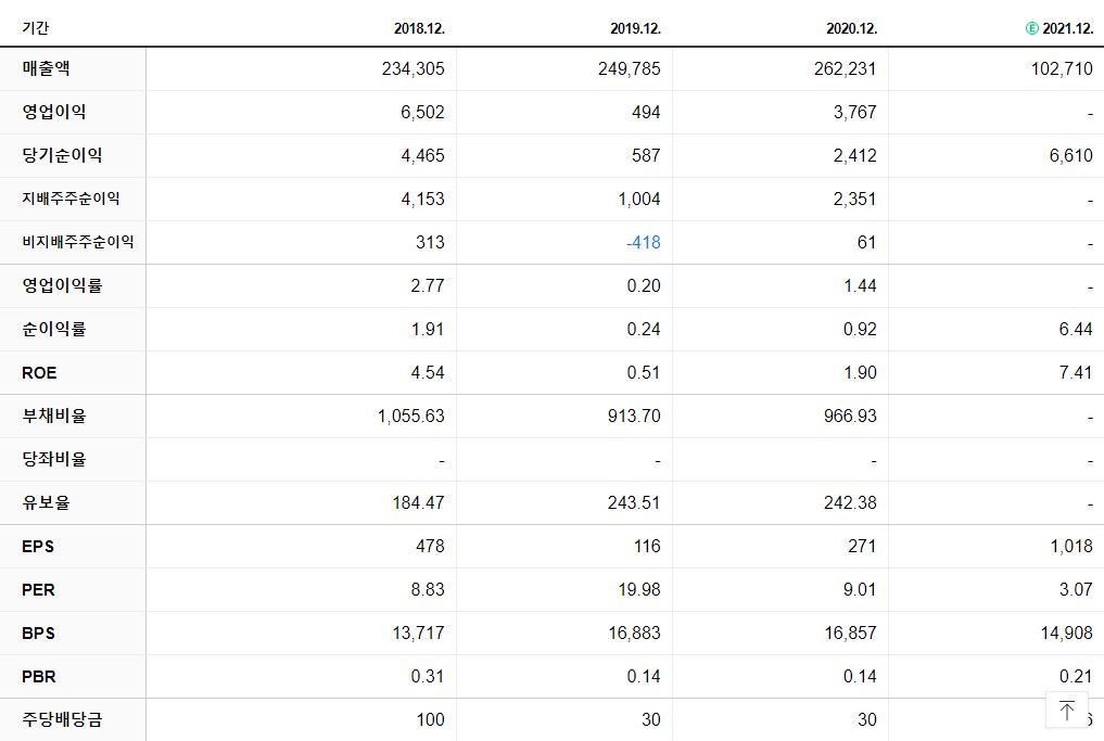 한화생명 재무제표