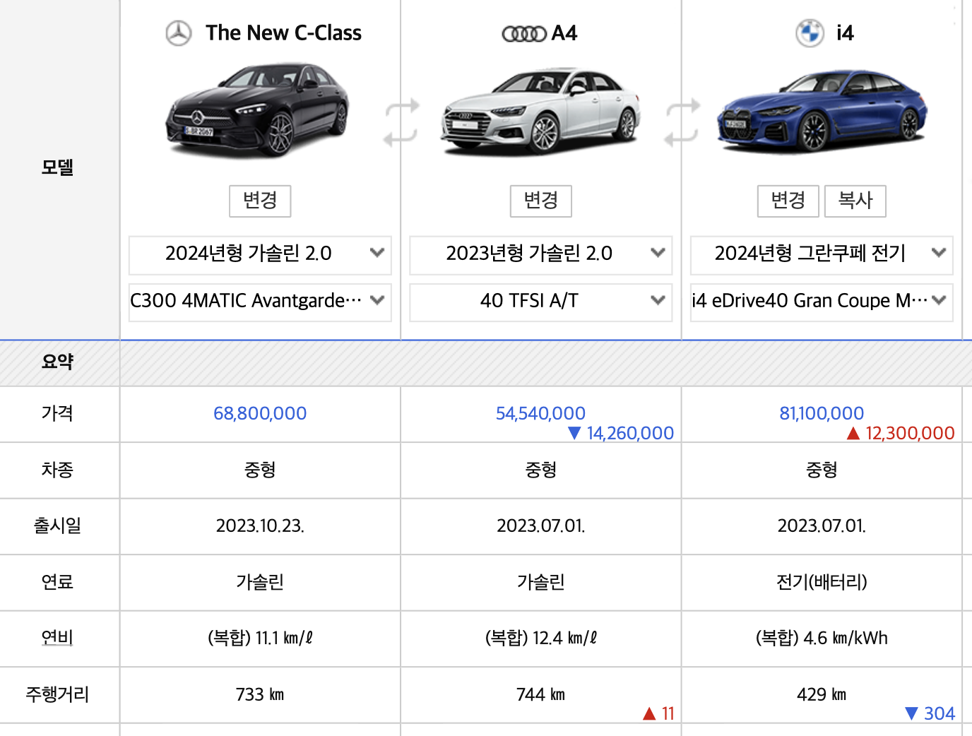 2024 벤츠 C-클래스 가격표 E-클래스 차이 AMG 카브리올레(+개인적인 견해)