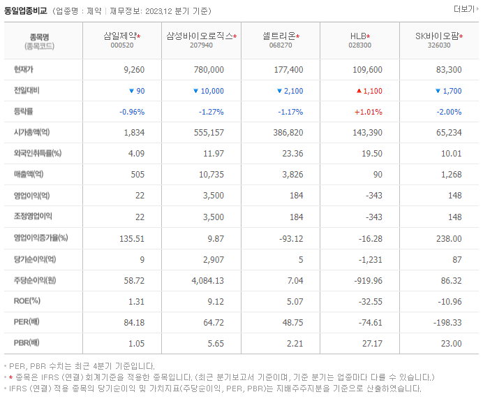 삼일제약_동종업비교자료