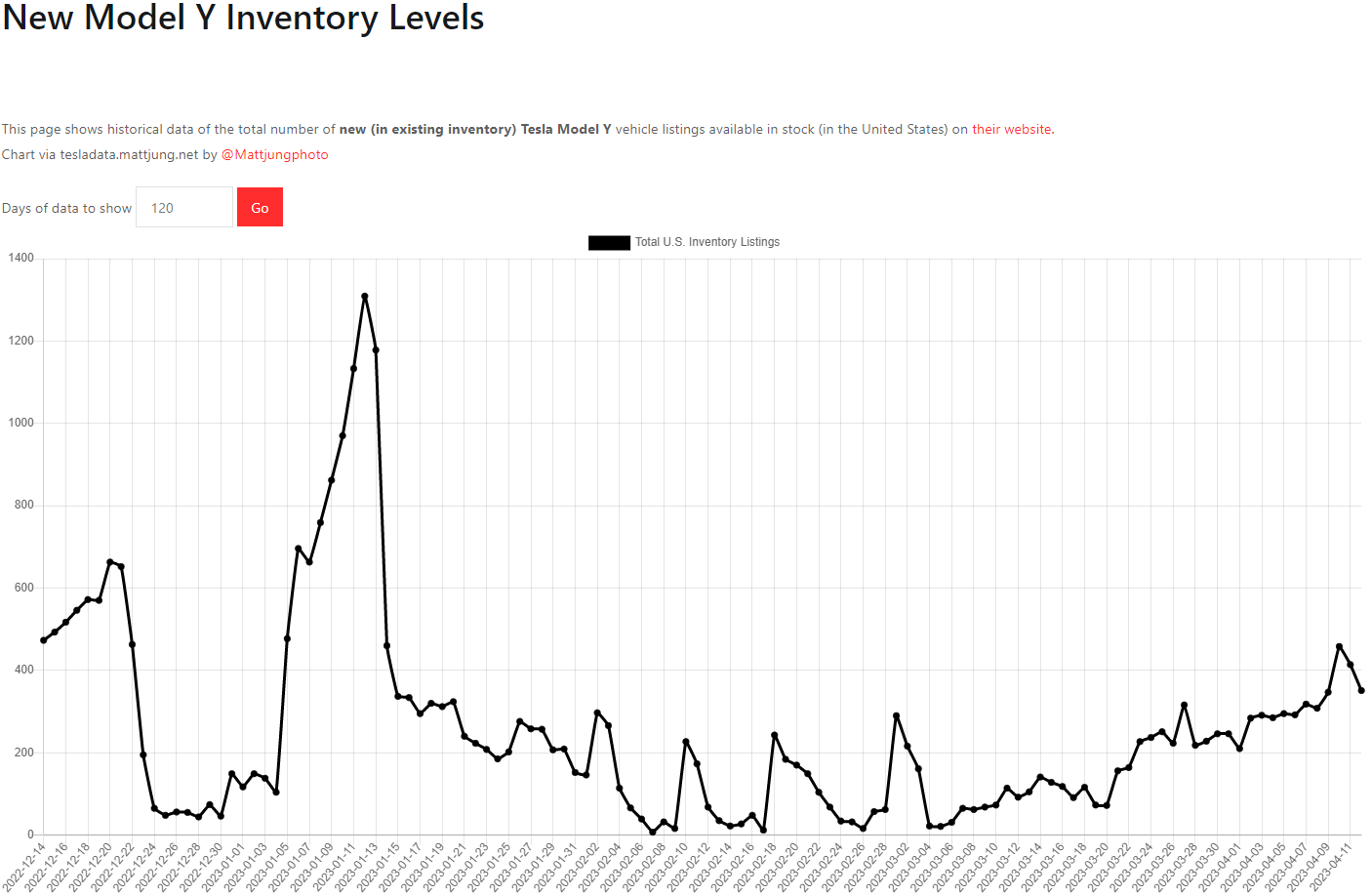 테슬라 모델Y 재고
