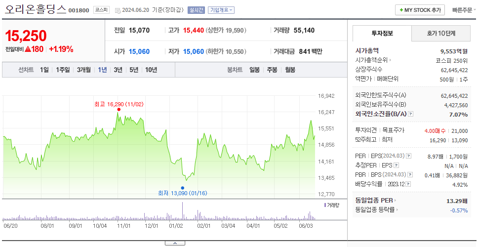 오리온홀딩스_주가