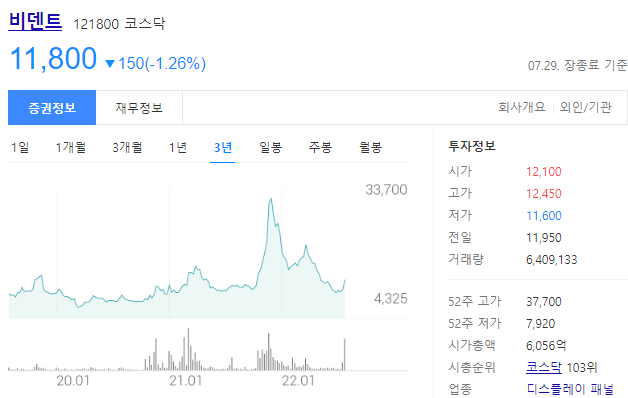 비덴트의 주가는 11,800원
