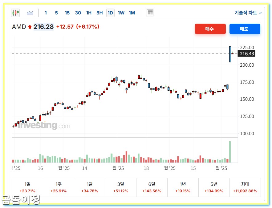 AMD 주가 23% 급등, 오픈AI 협약 후 주목받는 국내 반도체 장비주 핵심정리