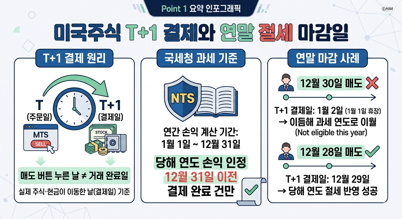 12월 마지막주 미국주식 결제일이 중요한 이유 부분 인포그래픽