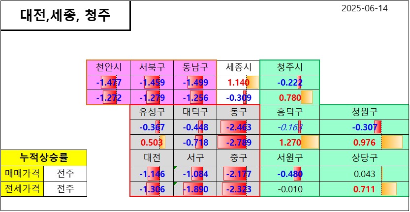 대전, 세종, 청주, 천안 누적 상승률