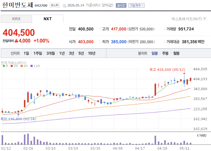 한미반도체 6개월 일봉 차트