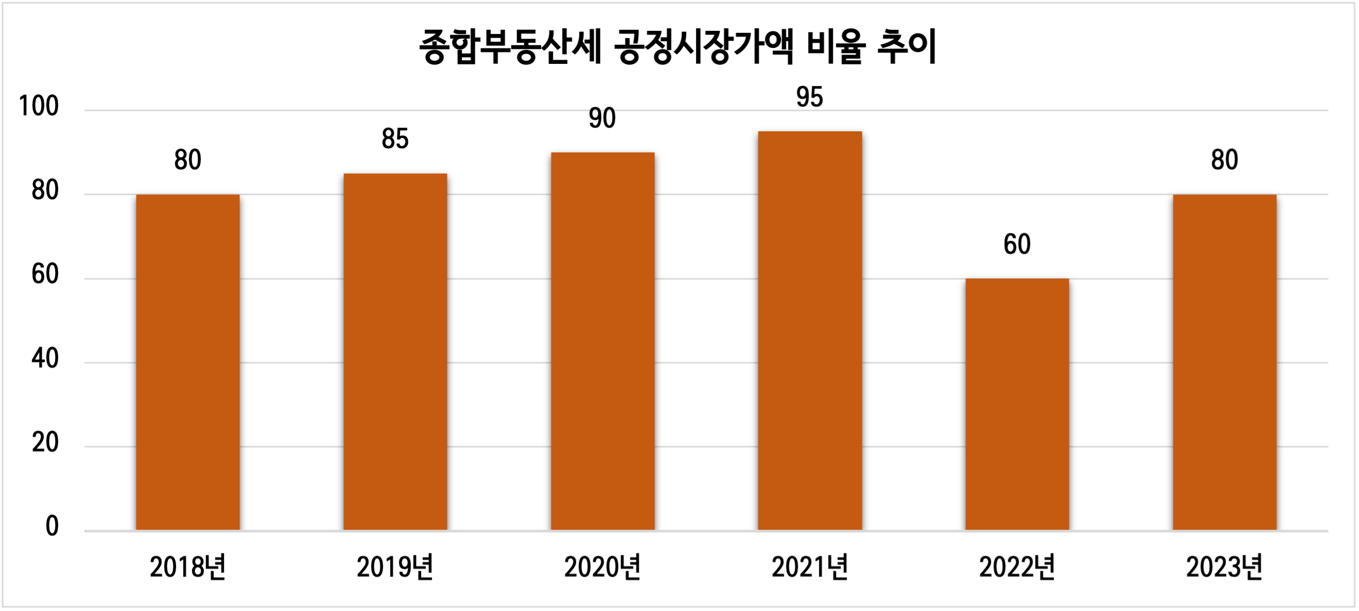 종합부동산세 공정시장가액 비율 추이