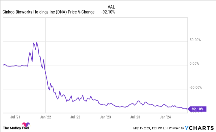 깅코 바이오웍스 가격변동율