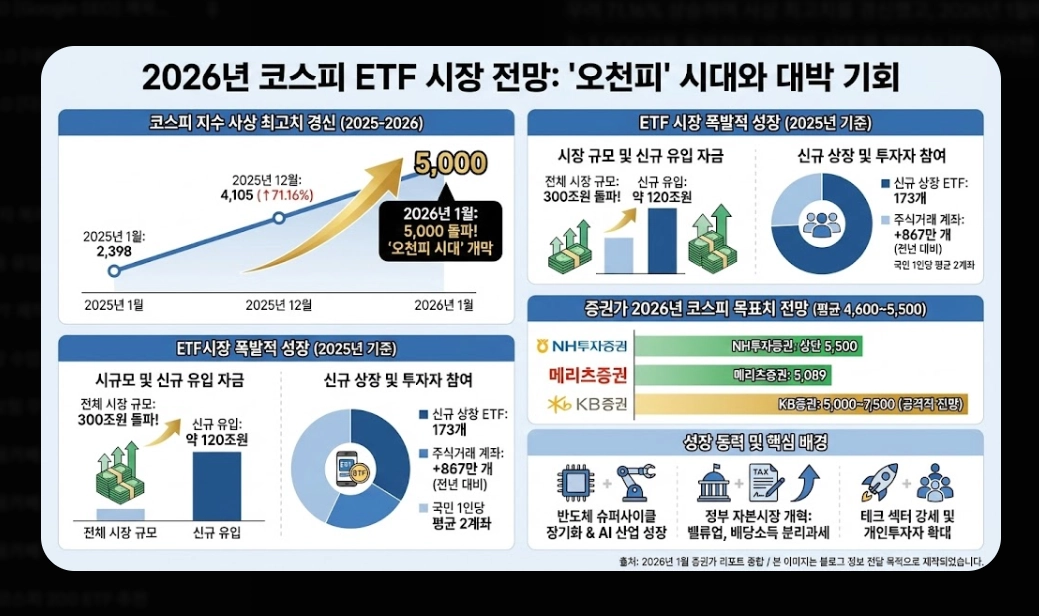코스피 ETF 추천 TOP 5 [2026년 전망] 섹터별 유망 종목 및 투자 전략