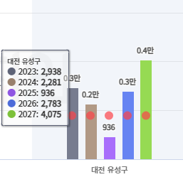 대전 유성구 입주 물량
