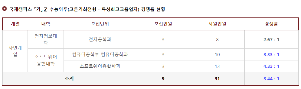 2023학년도 경희대학교 정시 국제캠퍼스 가군 수능위주(고른기회전형-특성화고교졸업자) 경쟁률 현황