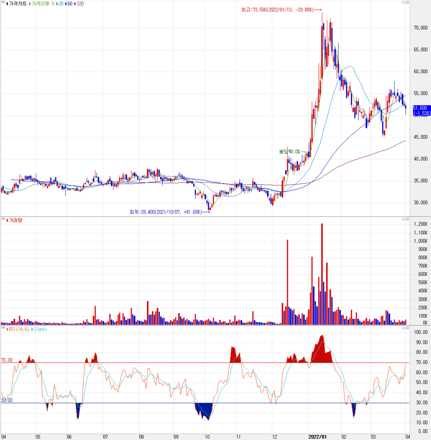 대보마그네틱 - 주식 시세(일봉: 2021.04 ~ 2022.03)
