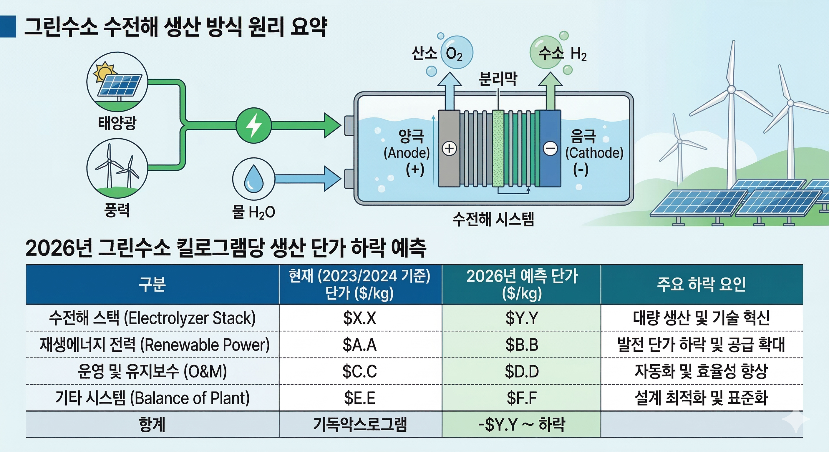 그린수소 수전해 생산 방식 원리 요약 및 2026년 킬로그램당 생산 단가 하락 예측 표