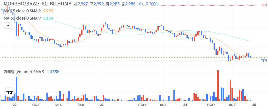 모포 코인 가격 차트