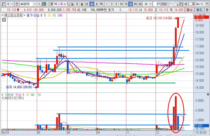 에스피소프트 주가 30분봉 차트 분석(24.4.12)