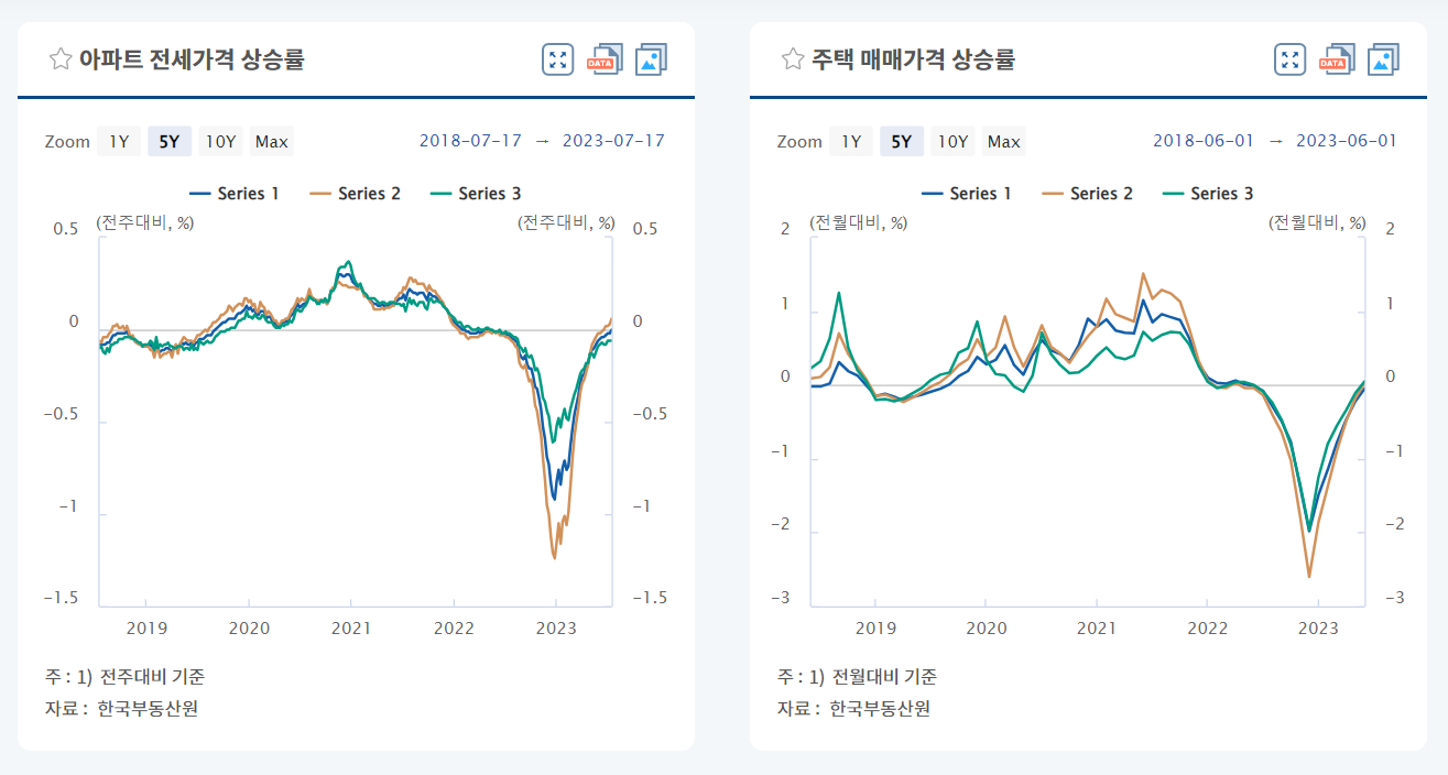 주택 전세 가격 그래프