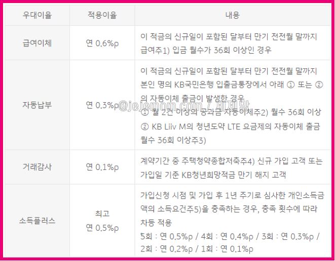 kb 국민은행 청약도약계좌 우대금리 소개