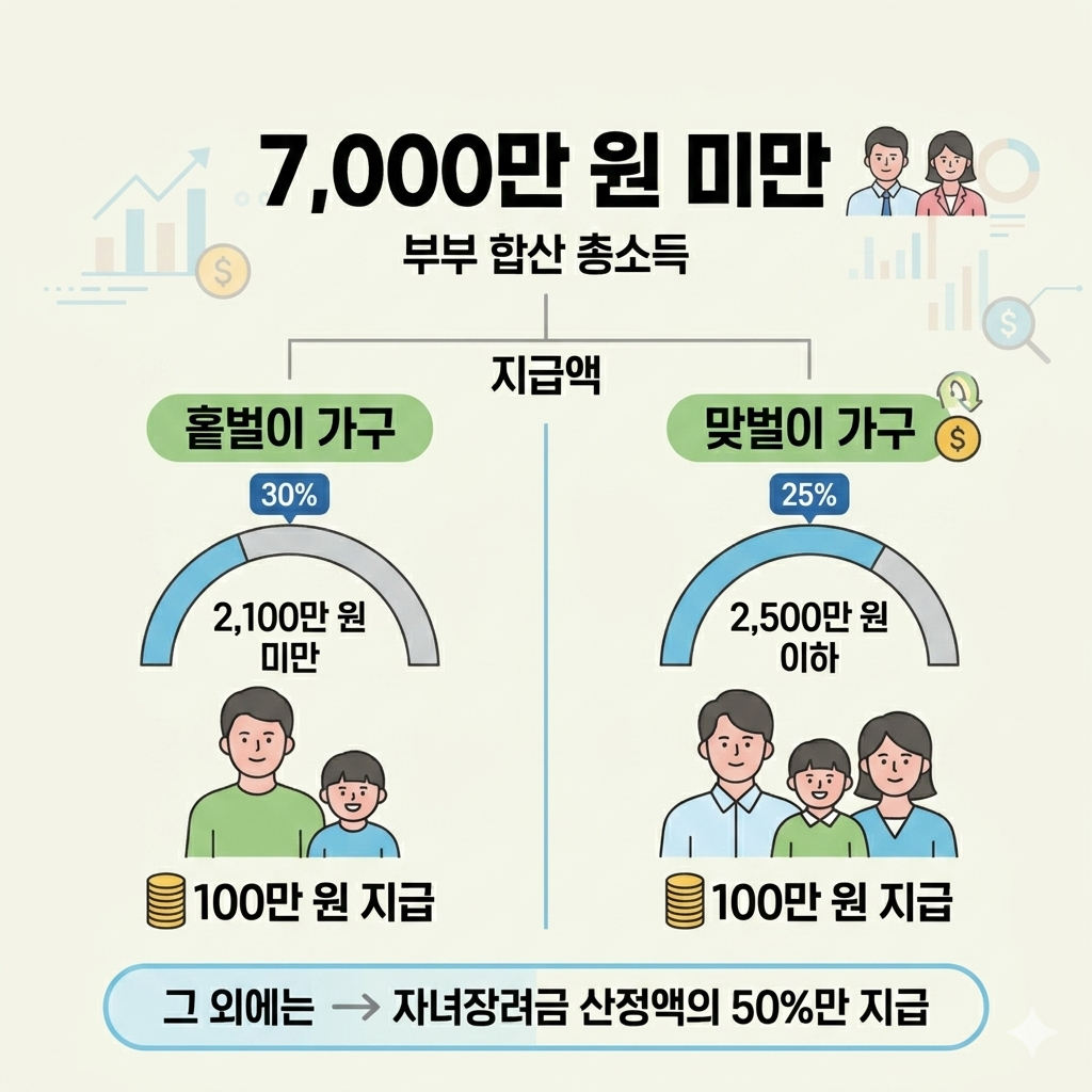 2026 자녀장려금 소득기준