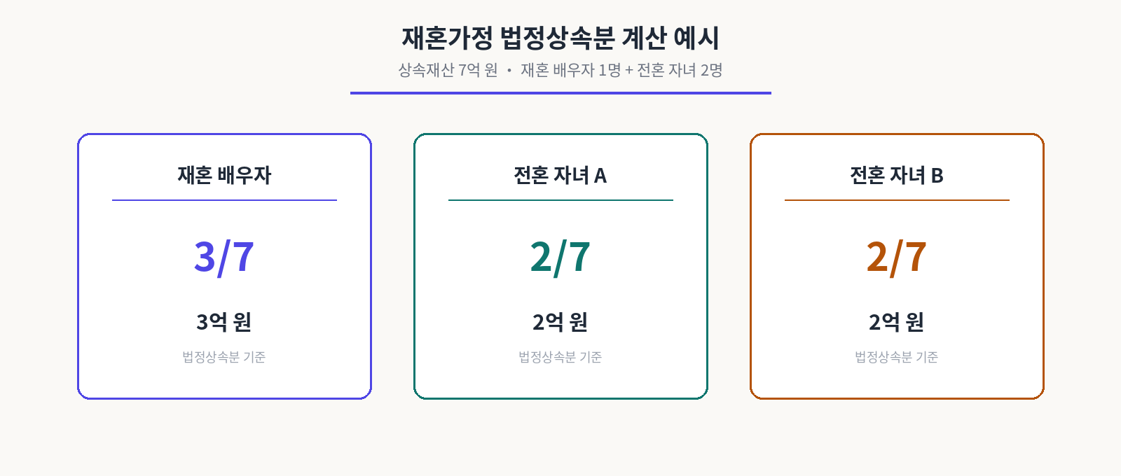 재혼가정 법정상속분 계산 예시