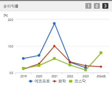 에코프로 주가 순이익