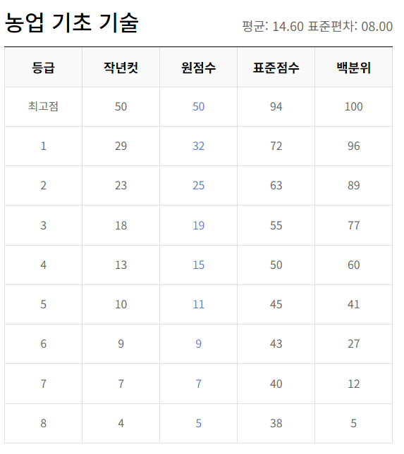 2023년 12월 모의고사 고2 등급컷 문제 해설지