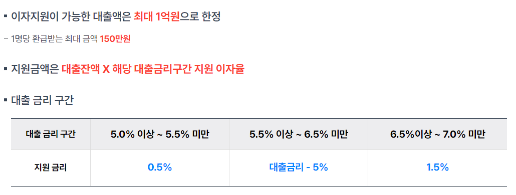 자영업자 소상공인 이자 환급