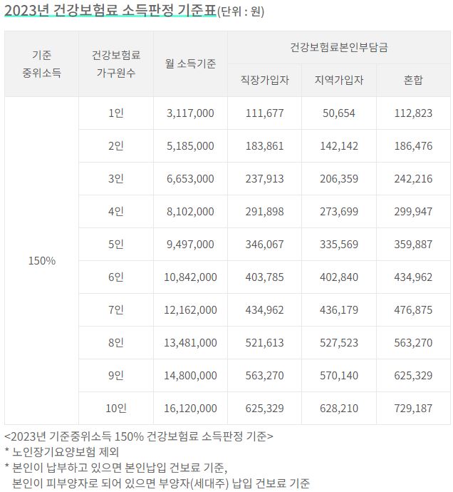 중위소득 150%