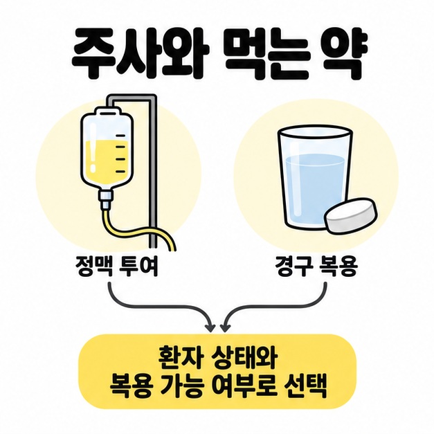 주사로 투여하는 약과 먹는 약을 비교하고 복용 가능 여부와 환자 상태에 따라 선택하는 도식