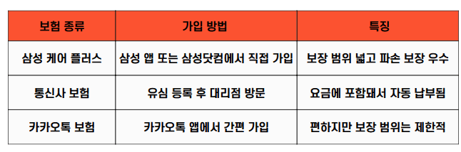 갤럭시 S24, S25 자급제폰 구매 후 선택 가능한 보험 3종 비교 표.
삼성 케어 플러스, 통신사 보험, 카카오톡 보험의 가입 방법과 특징을 정리.
삼성 케어 플러스는 직접 가입, 보장 범위 넓음.
통신사 보험은 유심 등록 후 대리점 방문, 요금에 포함됨.
카카오톡 보험은 간편 가입 가능하나 보장 제한적.