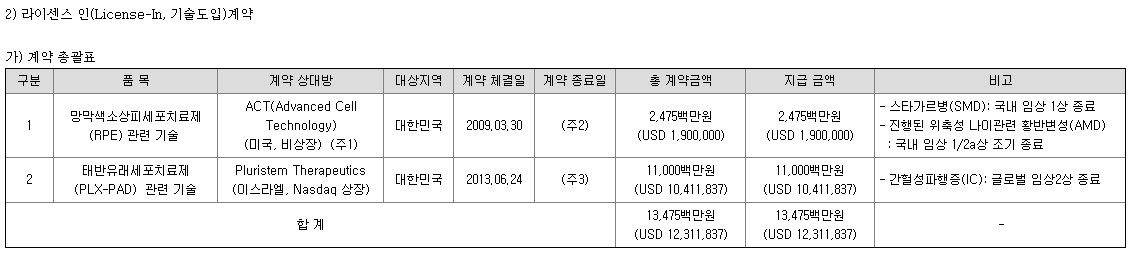 차바이오텍 주요 계약 현황(라이센스인)