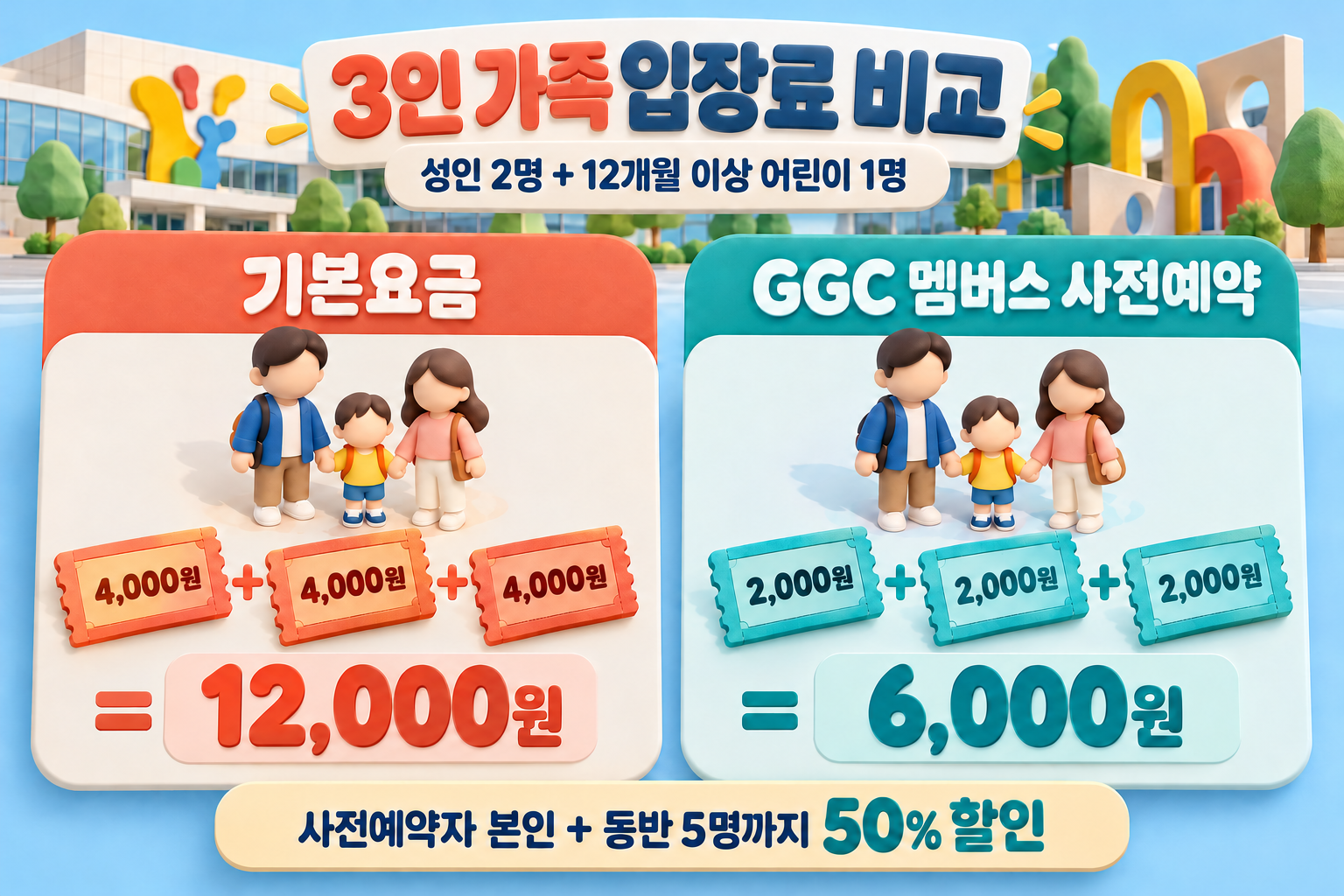 성인2명과12개월이상 어린이1명의 기본요금12000원과 GGC사전예약 할인6000원 비교