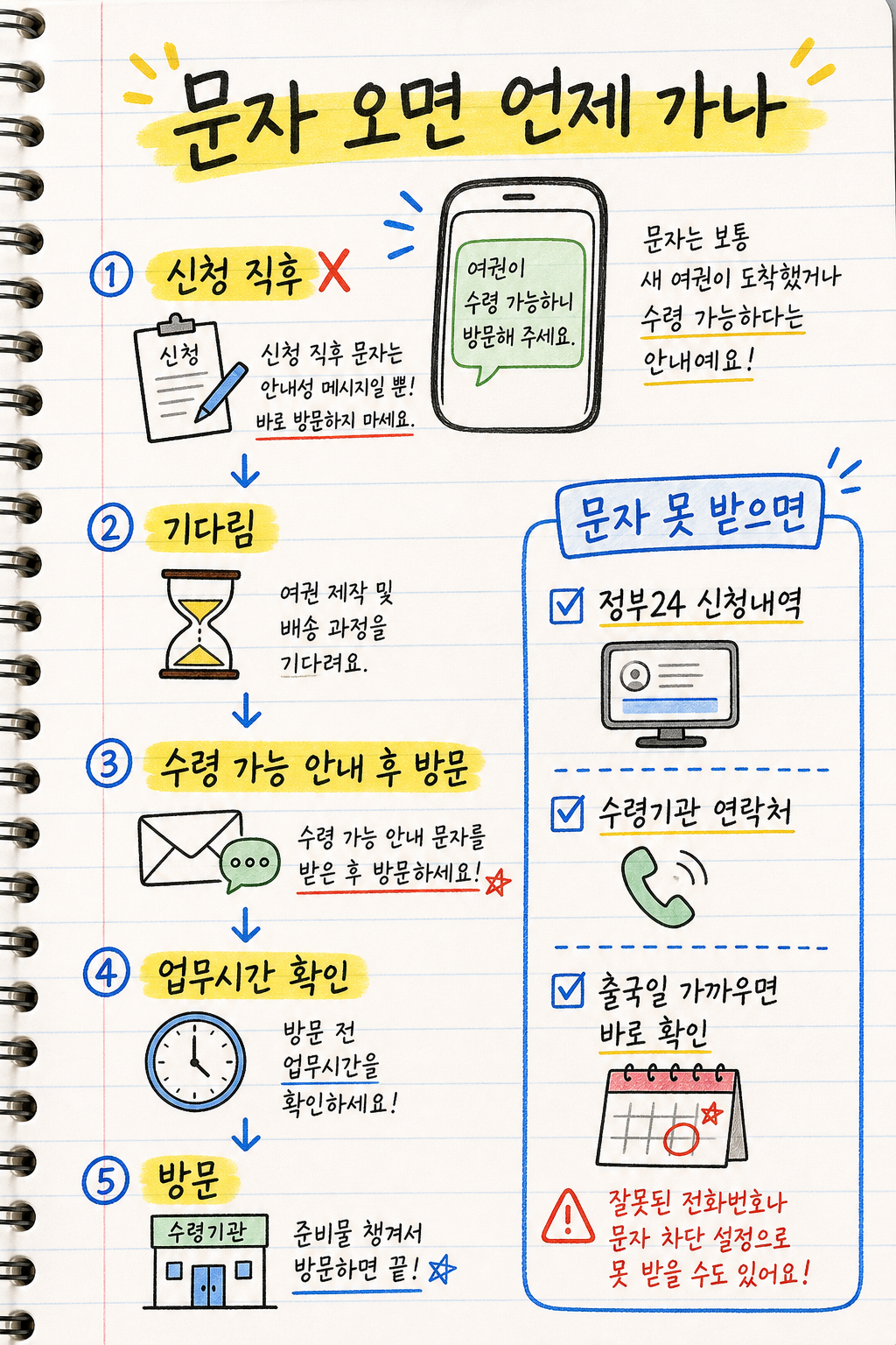 여권 수령 문자 안내 후 방문 시점과 정부24 신청내역 확인을 정리한 손글씨 인포그래픽
