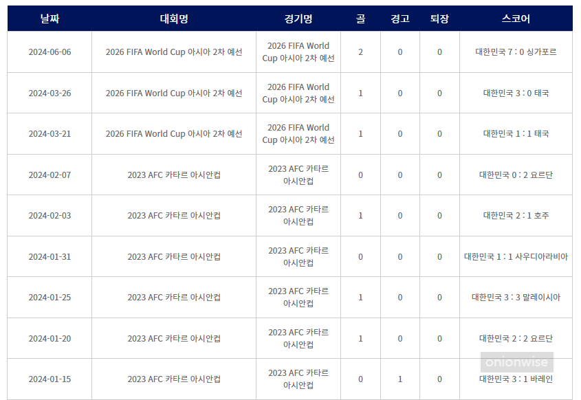 손흥민 남자 국가 대표팀 골 득점 기록 1