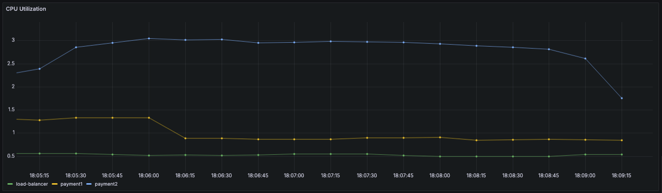 CPU 사용량 @Grafana 그래프 모습이다.