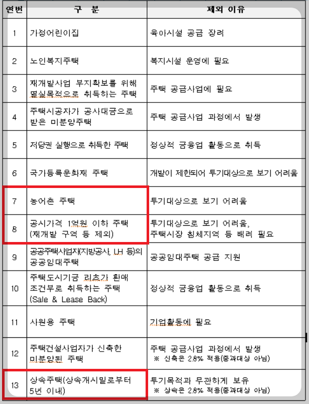 행안부-취득세-중과-주택수-제외