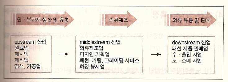 패션의 산업구조