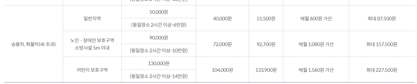 대형 승합차 기준 주정차 위반 과태료 표