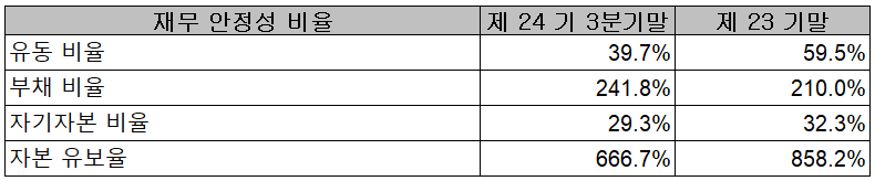옵트론텍 - 재무 안정성 비율