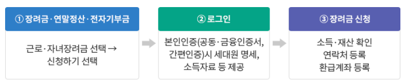 신청안내문을 받지 않은 경우 근로장려금 신청방법