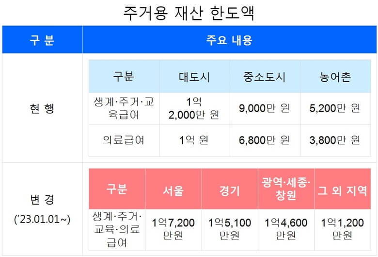 주거용 재산한도액을 기존대비 2023년 1월 1일부터는 금액이 최고 5&#44;200만원 상향되고 도시 구분도 현형 3가지에서 서울&#44; 경기&#44; 광역/세종/창원&#44; 그 외 지역으로 4가지로 구분해서 생계&#44;주거&#44;교육&#44;의료급여를 지급한다는 변경 내용