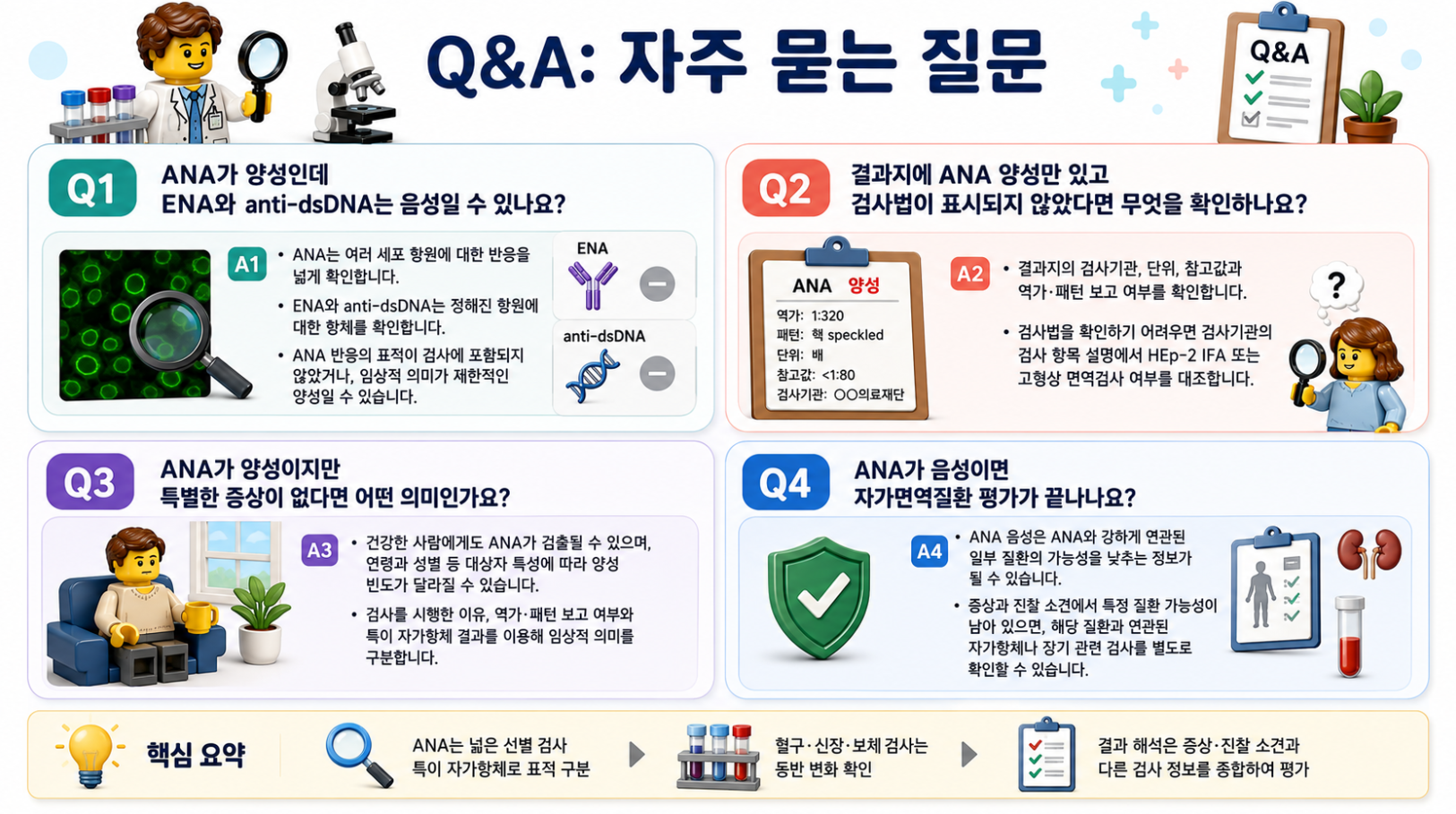 ANA 검사 Q&A: ANA 양성·음성, ENA·anti-dsDNA, 검사법 확인과 결과 해석에 대한 자주 묻는 질문을 정리한 레고 스타일 메디컬 인포그래픽